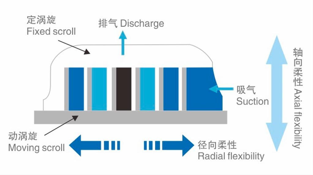Compresor Scroll LBP 2-12HP DMZL